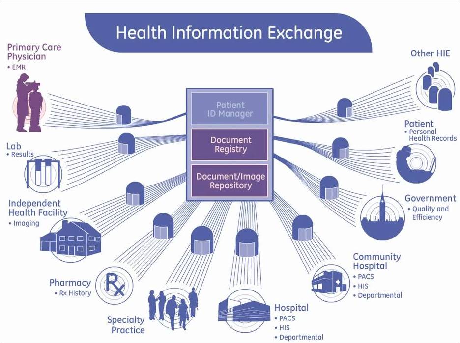 Processed exchanges. Health information. Information Exchanges. Hie. Infrastructures for information канадская компания.