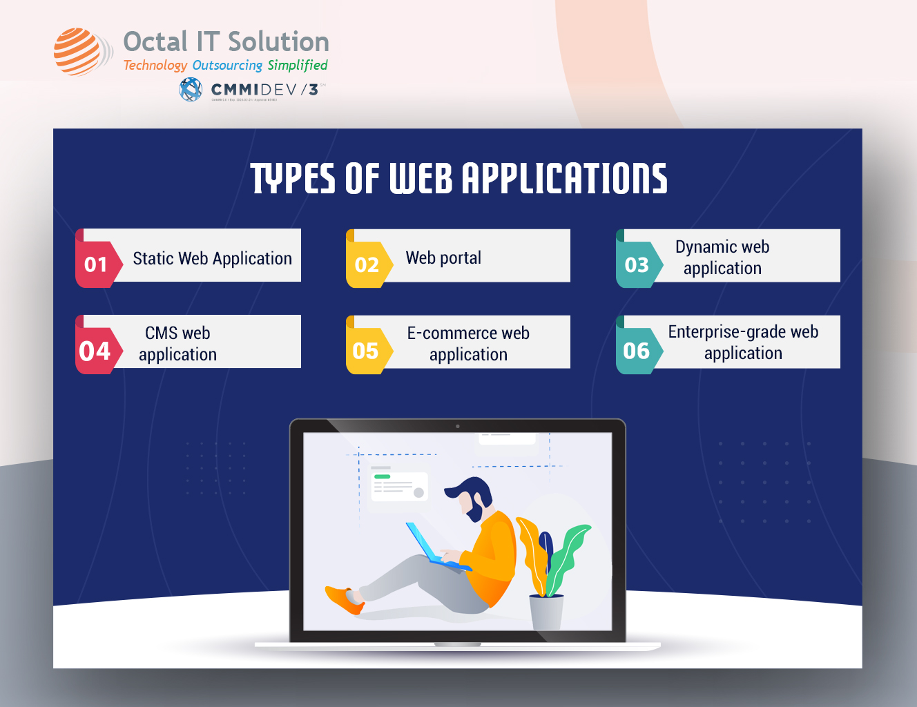 types of Web Applications.