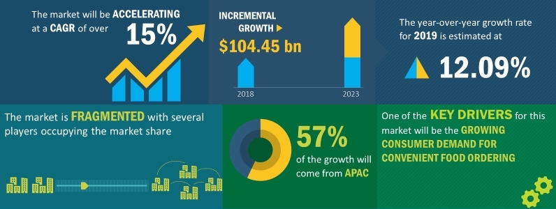 food delivery market stats