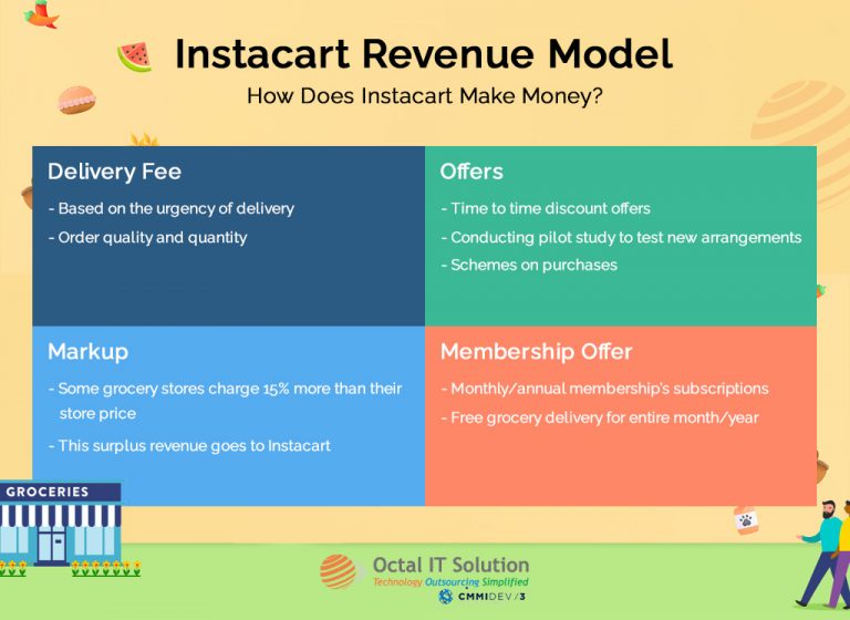 Instacart Business And Pricing Model Generates High Revenue