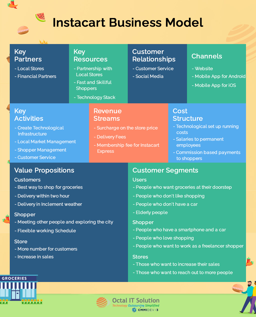 mobile app development