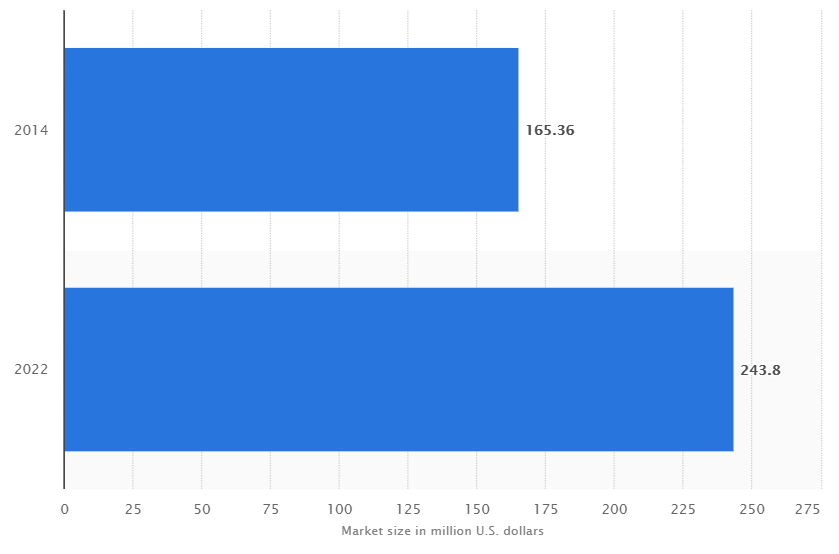 eLearning Market Size- edtech app development
