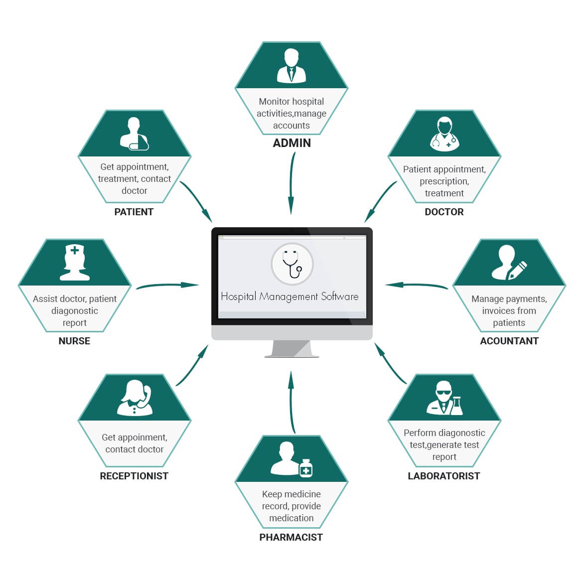 Hospital Management Software