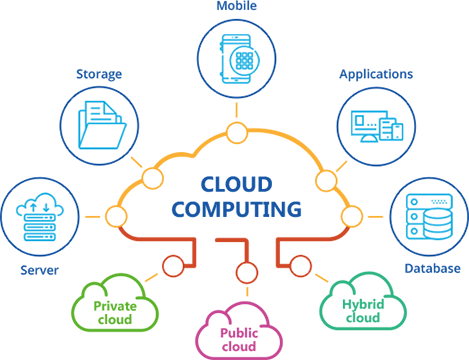 Cloud-Computing