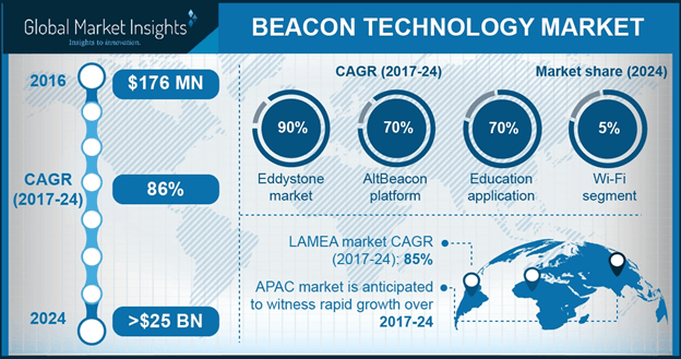 Beacon Technology
