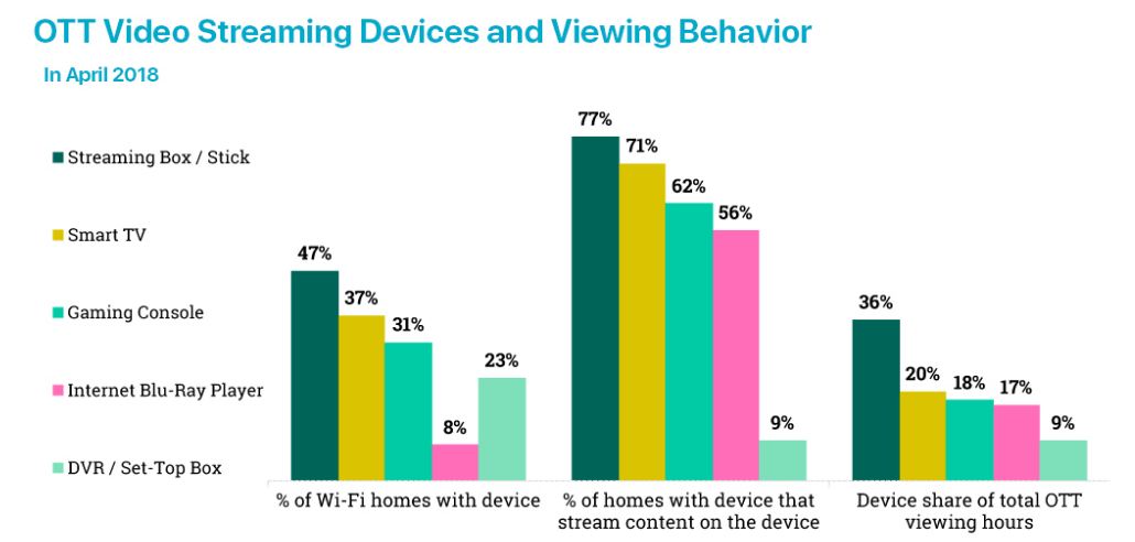 OTT Divices and User Behaviour