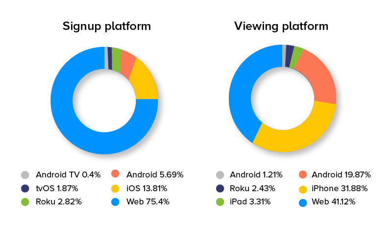 OTT App Development