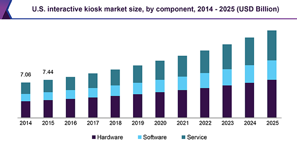 Market Size & Kiosk System Software