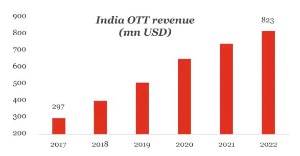 Indian OTT Platform Revenue