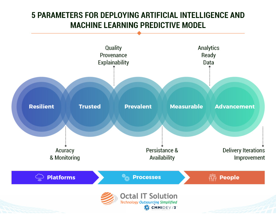 Choosing The Right AI And Machine Learning Model