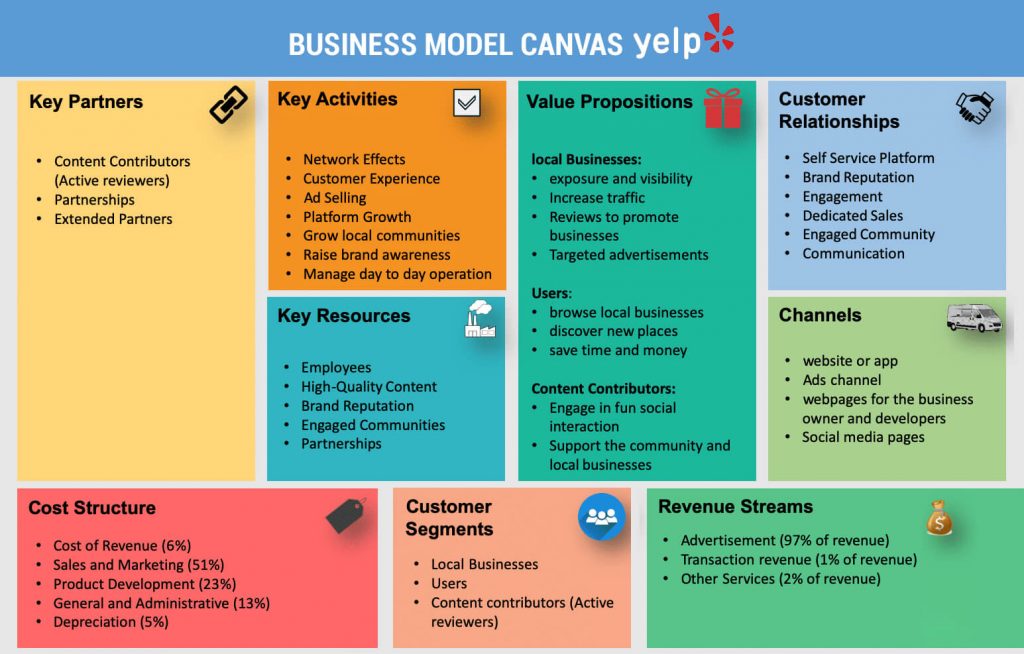 How to Develop Local Business Directory App Like Yelp - Octal