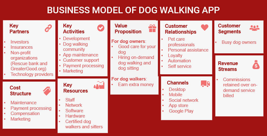 Business Model of Dog Walking App