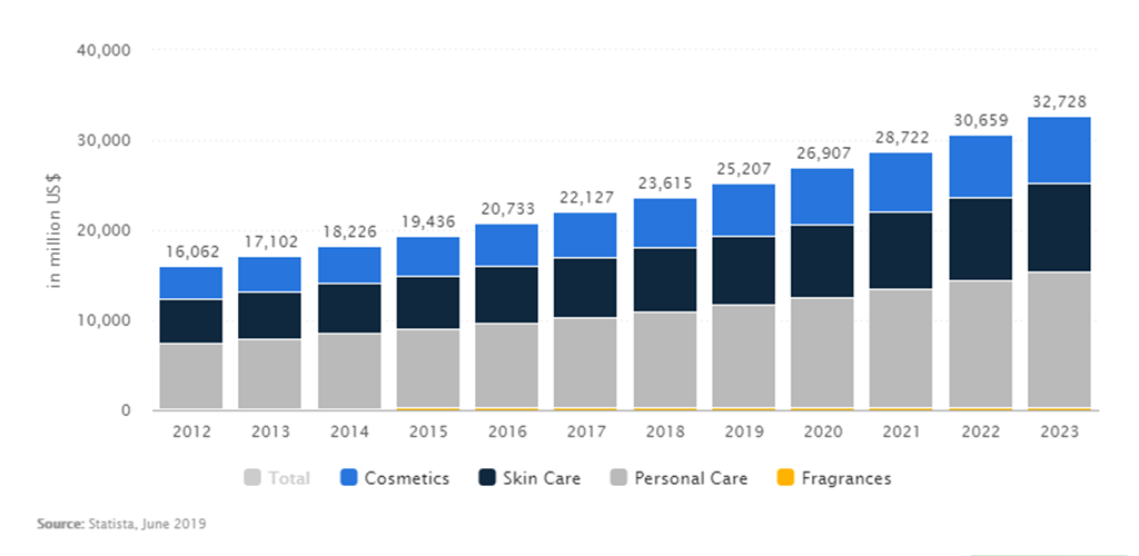 Salon Booking Software Development stats