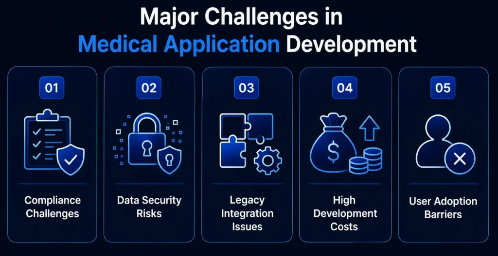 Challenges in Medical Application Development Challenges in Medical Application Development