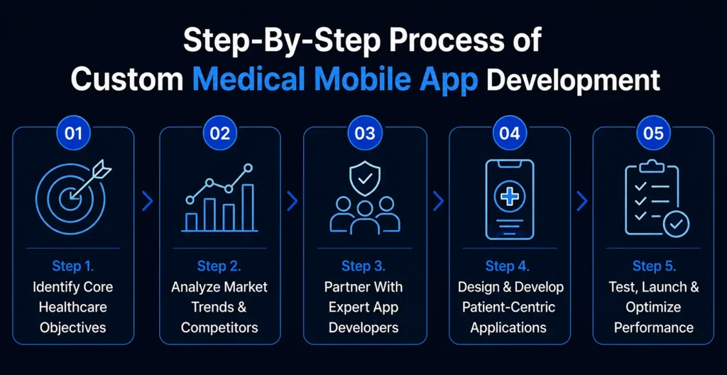 Custom Medical Mobile App Development Process Custom Medical Mobile App Development Process