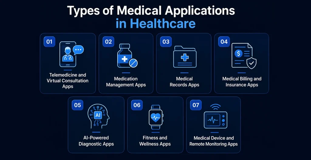 Types of Medical Applications in Healthcare Types of Medical Applications in Healthcare