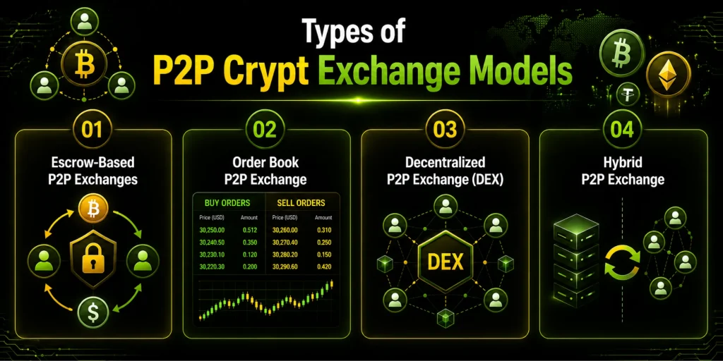 Types of P2P Crypto Exchange Models