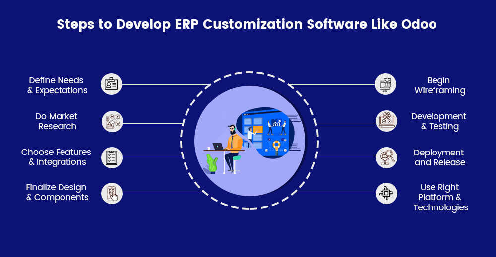 Develop ERP Software Like Odoo