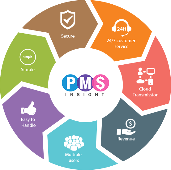 medical practice management system development