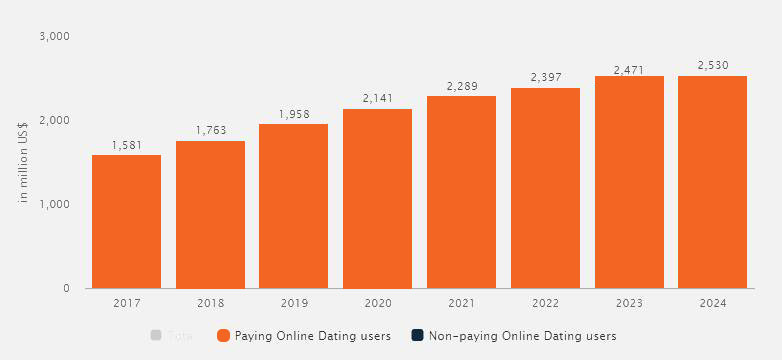 Cost to develop Dating App
