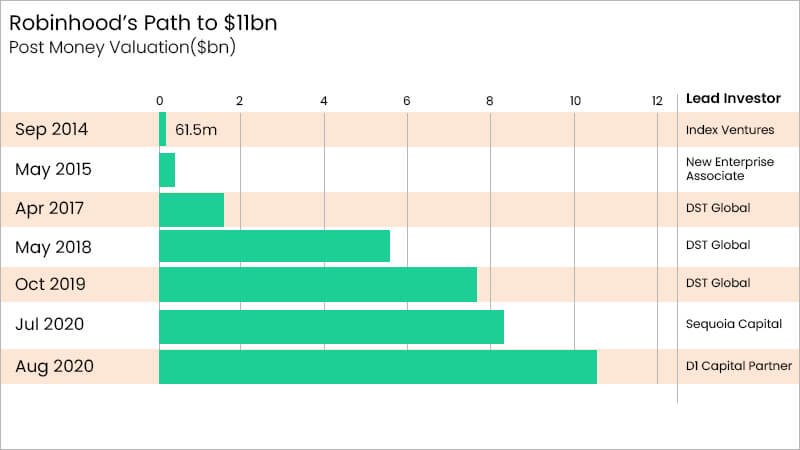 Robinhood Business stats