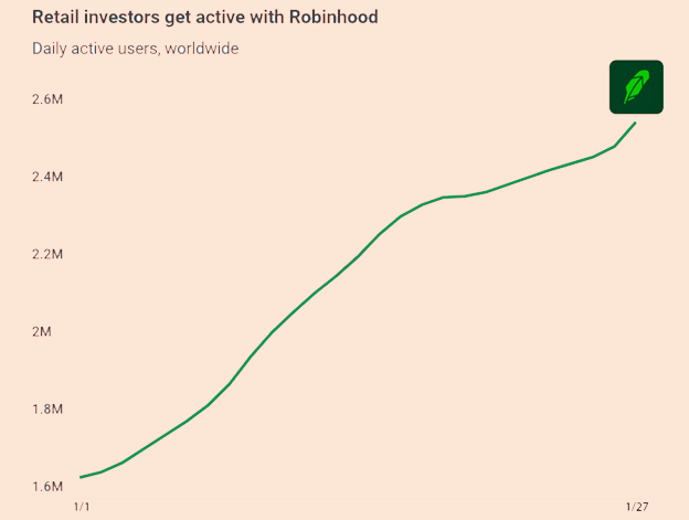 Robinhood Business active users