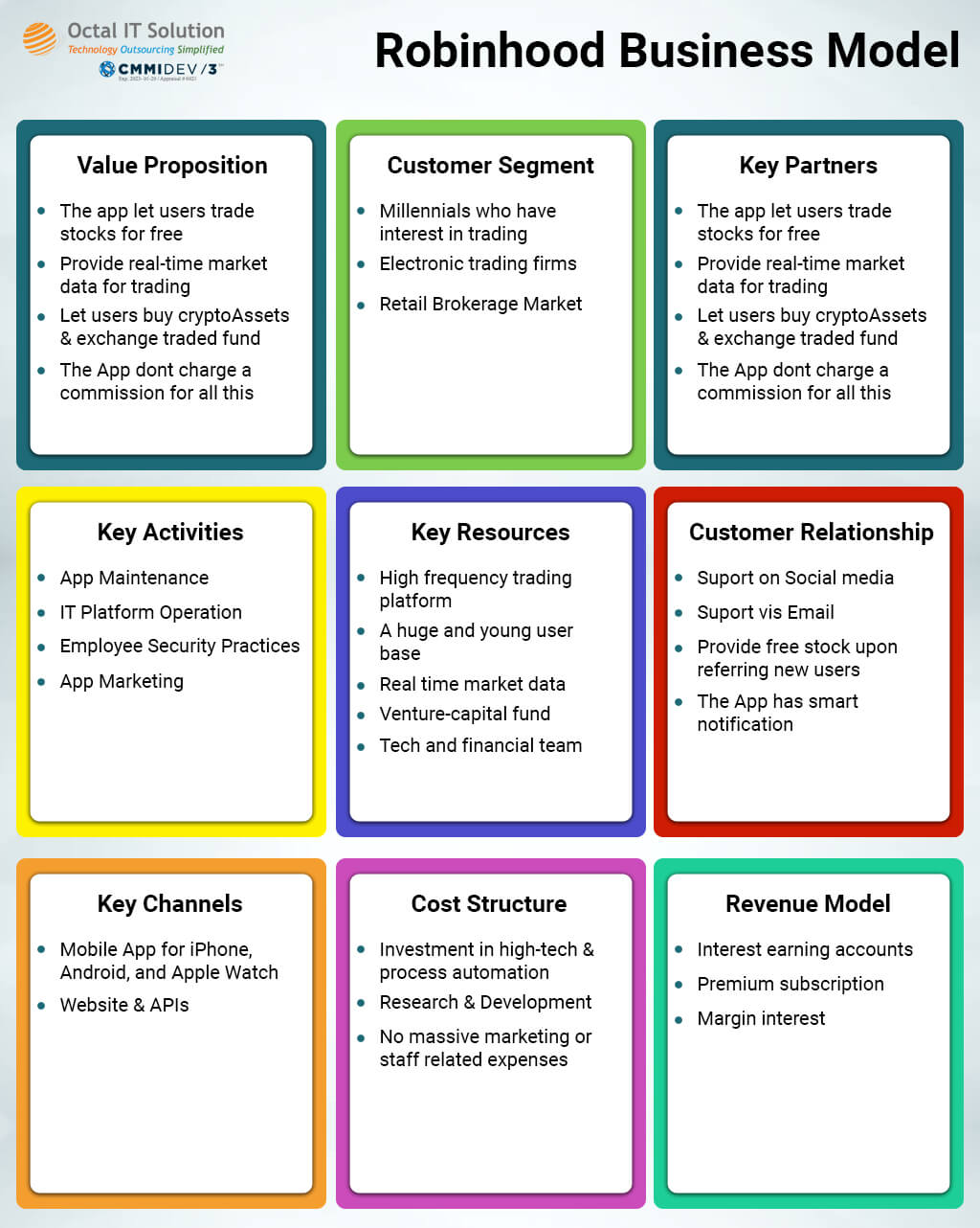 Robinhood Business Model Canvas