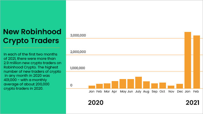 Robinhood Business Model stats for crypto trading