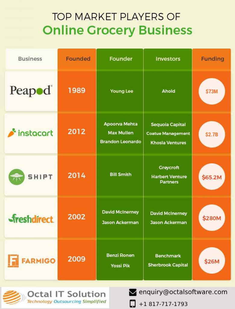 How to Start Online Grocery Business Grocery Business Model