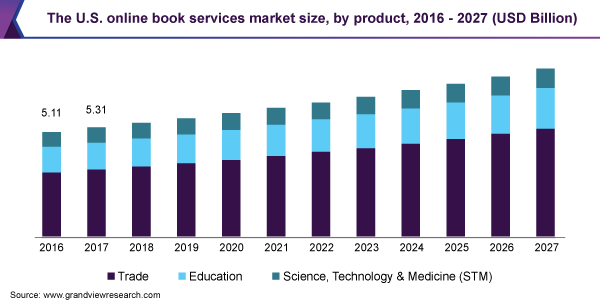 Online Book Store Market Stats