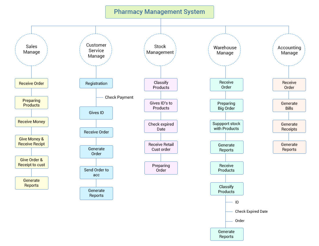 Pharmacy Management Software Development - Cost & Features