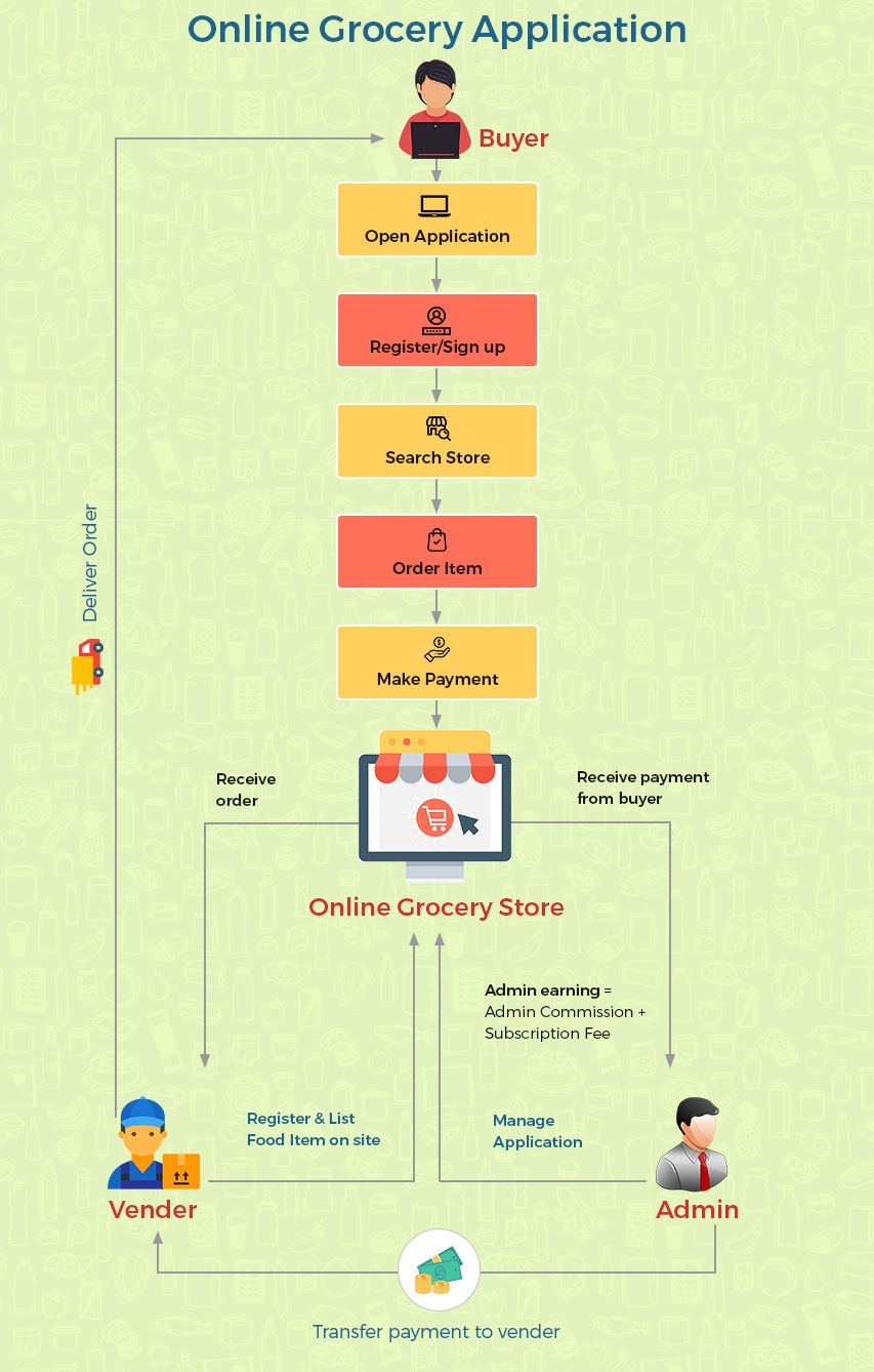 Your Cheatsheet To Create A Successful Grocery Delivery Business