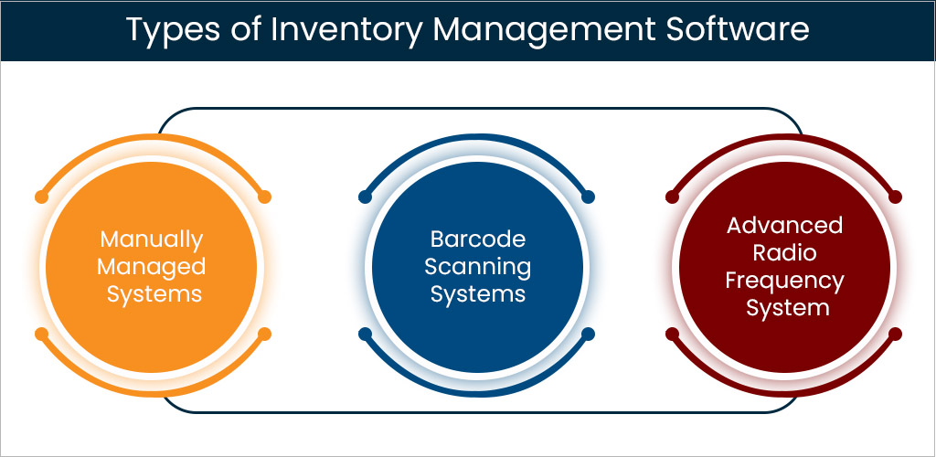 how to create an inventory management system