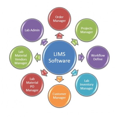 Lab Information Management LIMS Software Development - Cost