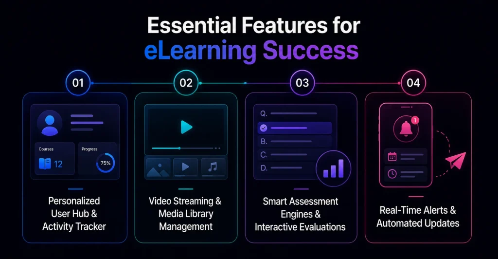 Features in eLearning App Development