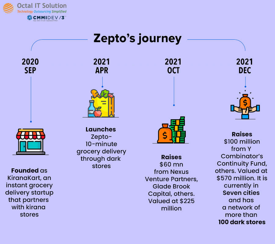 Zepto App journey