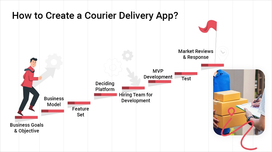 Courier Delivery Mobile App Development