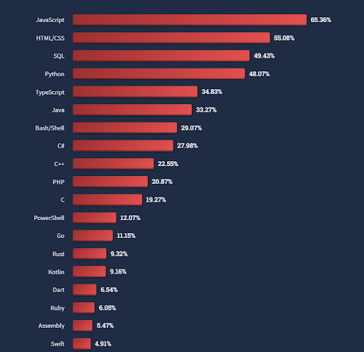 ruby on rails stats