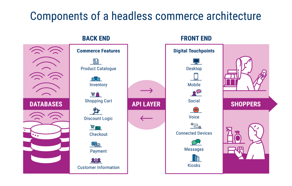 Headless-eCommerce-architecture