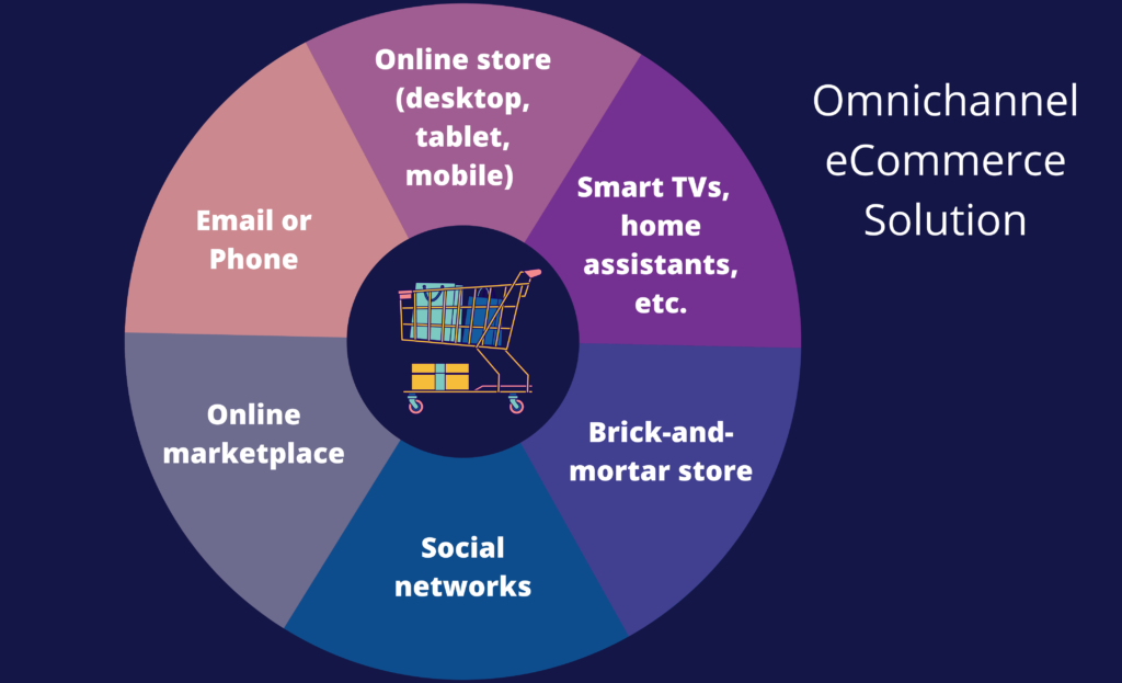 Omnichannel-eCommerce-Solution