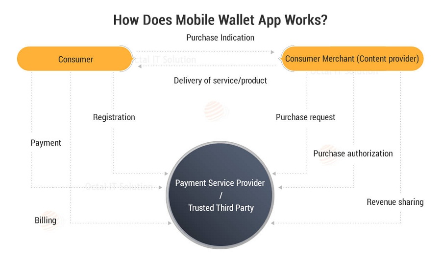 E wallet app development