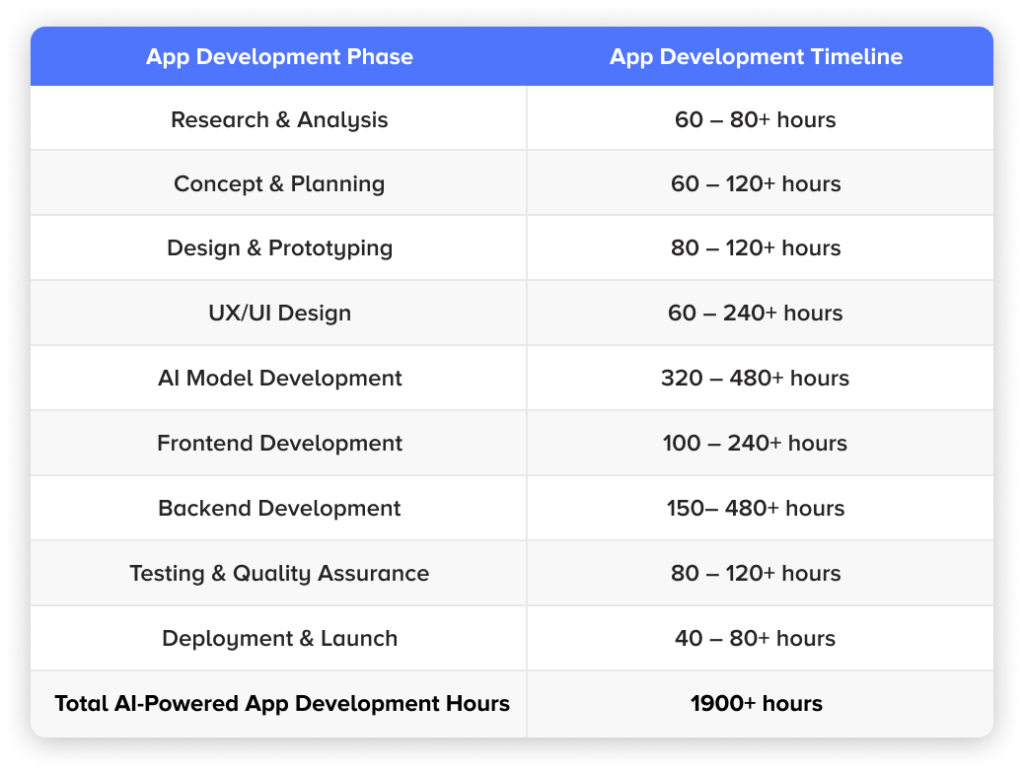 AI in App Development Cost