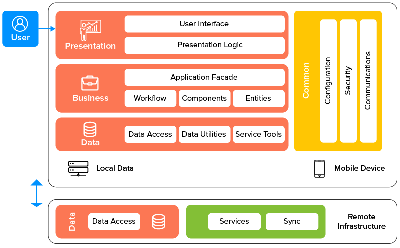 Mobile App Architecture