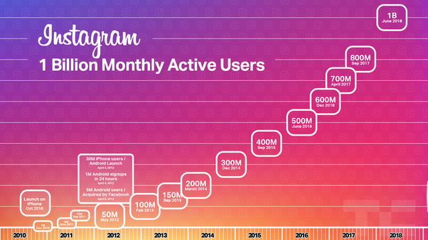 Make an App Like Instagram