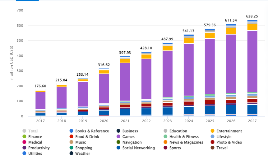 Mobile App Development Stats in India