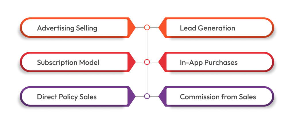 how insurance app make money