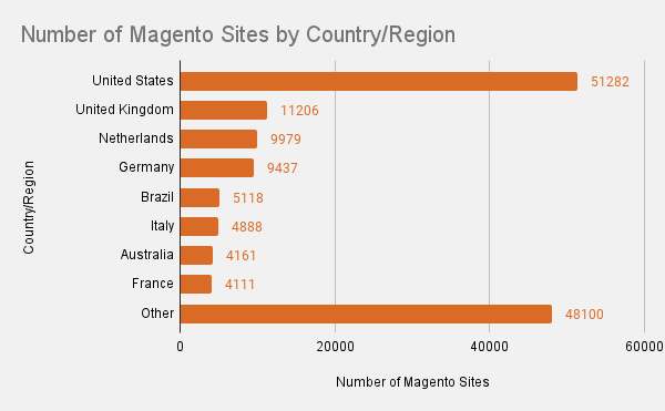 Stats of Magento Development