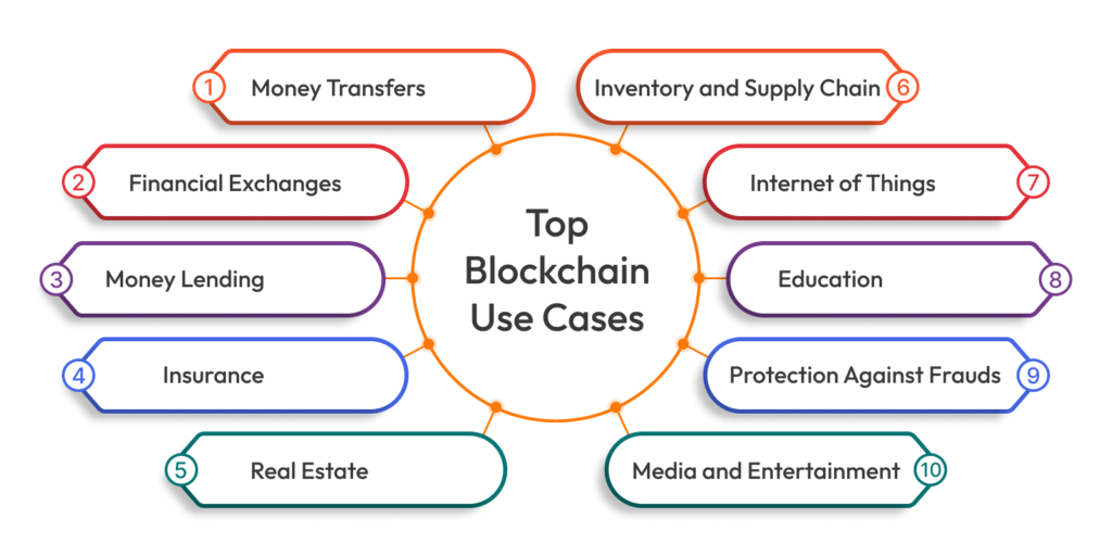Top-Blockchain-Use-Cases