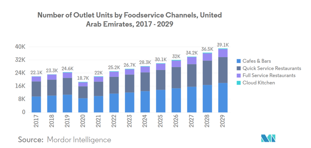 Market Stats of UAE Food Delivery App 