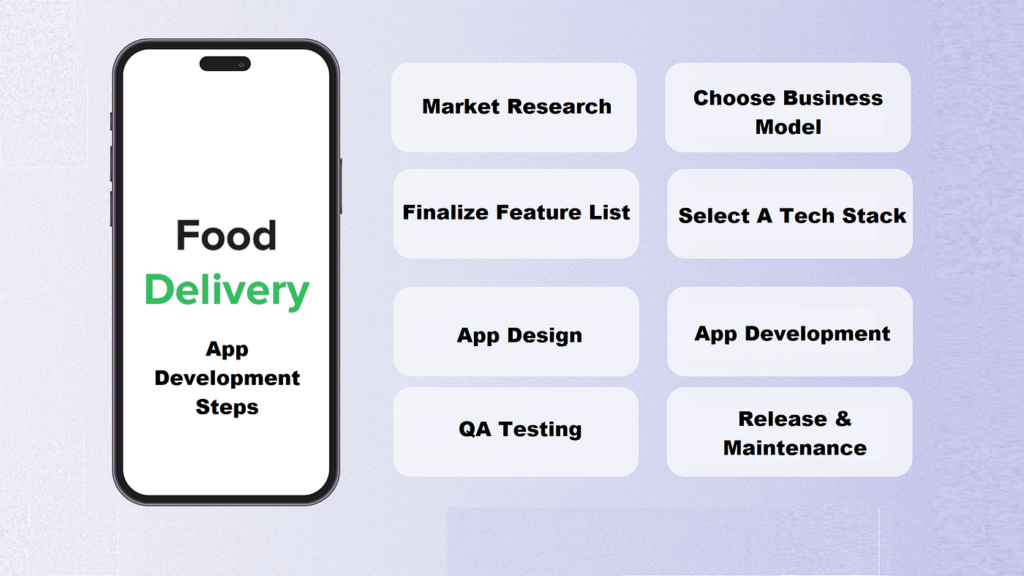 Required Tech Stack to Develop Food Delivery App
